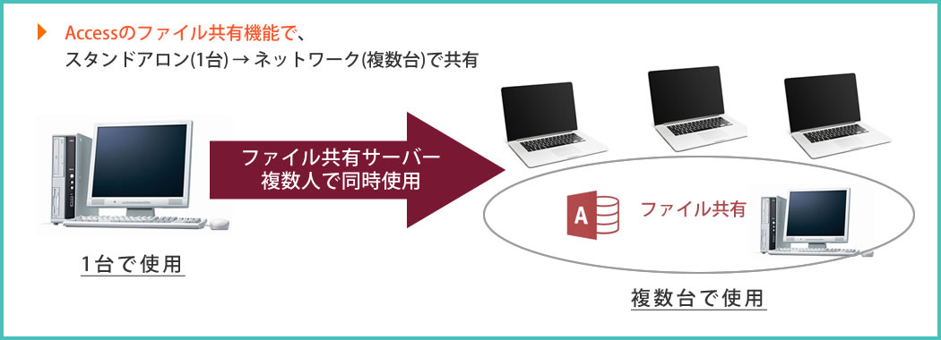 現状はスタンドアロン（1台）で使用しているシステムを、ネットワークで複数人で共有できる仕様に改造致します